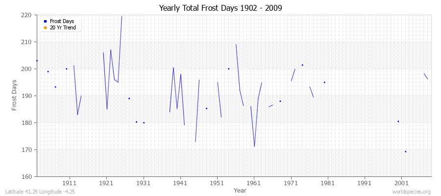 Yearly Total Frost Days 1902 - 2009 Latitude 41.25 Longitude -4.25