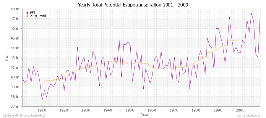 Yearly Total Potential Evapotranspiration 1901 - 2009 (English) Latitude 41.25 Longitude -4.25