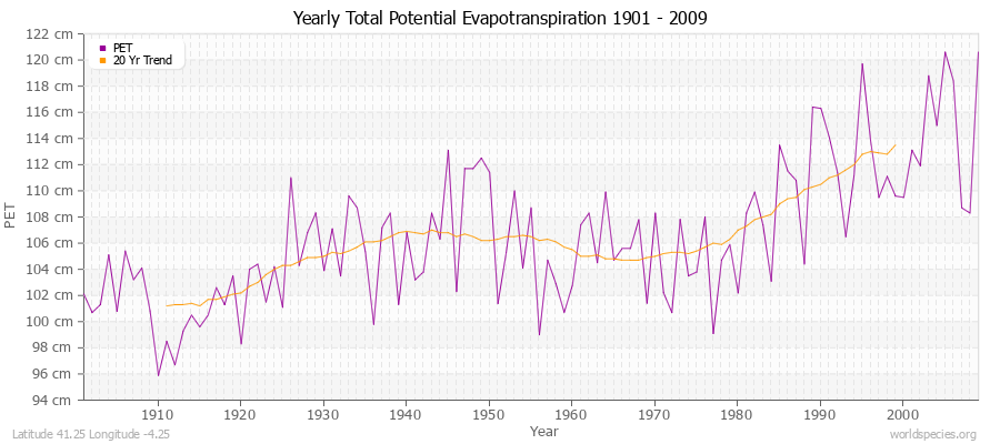 Yearly Total Potential Evapotranspiration 1901 - 2009 (Metric) Latitude 41.25 Longitude -4.25