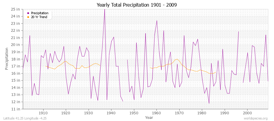 Yearly Total Precipitation 1901 - 2009 (English) Latitude 41.25 Longitude -4.25