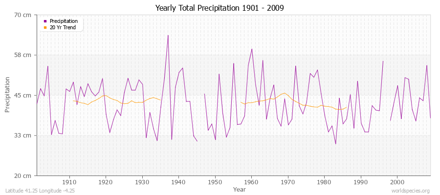 Yearly Total Precipitation 1901 - 2009 (Metric) Latitude 41.25 Longitude -4.25