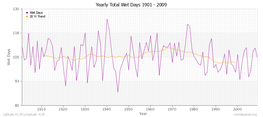 Yearly Total Wet Days 1901 - 2009 Latitude 41.25 Longitude -4.25