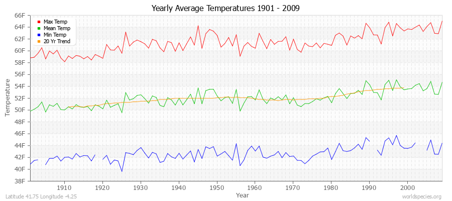 Yearly Average Temperatures 2010 - 2009 (English) Latitude 41.75 Longitude -4.25