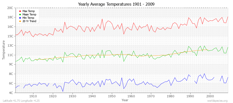 Yearly Average Temperatures 2010 - 2009 (Metric) Latitude 41.75 Longitude -4.25