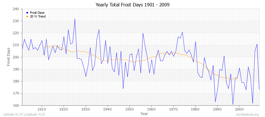 Yearly Total Frost Days 1901 - 2009 Latitude 41.75 Longitude -4.25