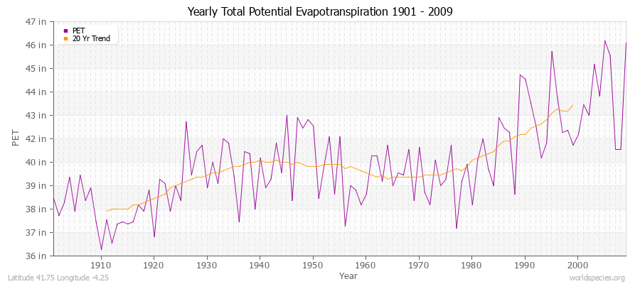 Yearly Total Potential Evapotranspiration 1901 - 2009 (English) Latitude 41.75 Longitude -4.25