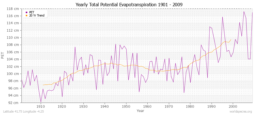 Yearly Total Potential Evapotranspiration 1901 - 2009 (Metric) Latitude 41.75 Longitude -4.25