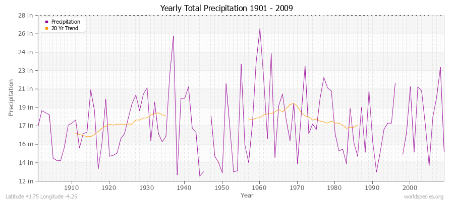 Yearly Total Precipitation 1901 - 2009 (English) Latitude 41.75 Longitude -4.25