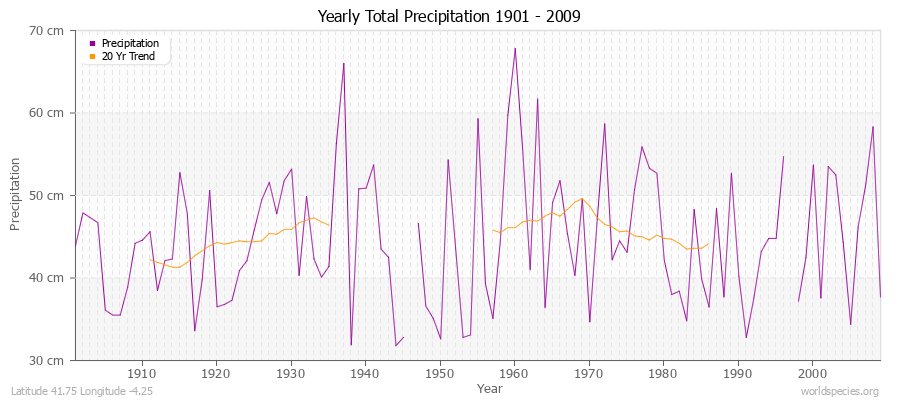 Yearly Total Precipitation 1901 - 2009 (Metric) Latitude 41.75 Longitude -4.25