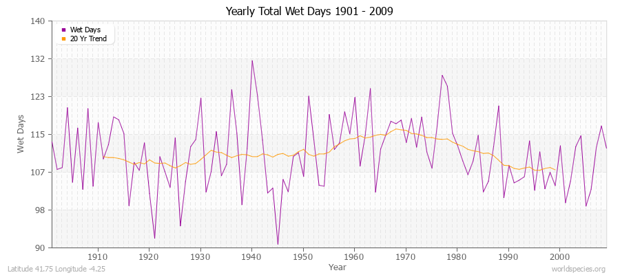 Yearly Total Wet Days 1901 - 2009 Latitude 41.75 Longitude -4.25