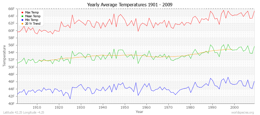 Yearly Average Temperatures 2010 - 2009 (English) Latitude 42.25 Longitude -4.25