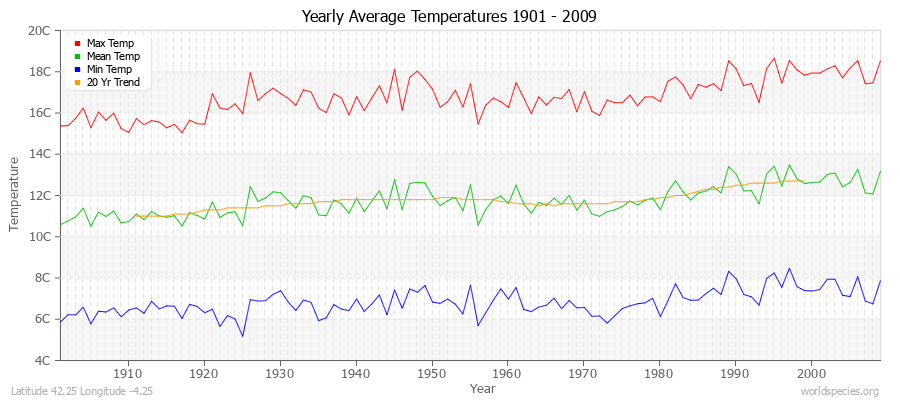 Yearly Average Temperatures 2010 - 2009 (Metric) Latitude 42.25 Longitude -4.25