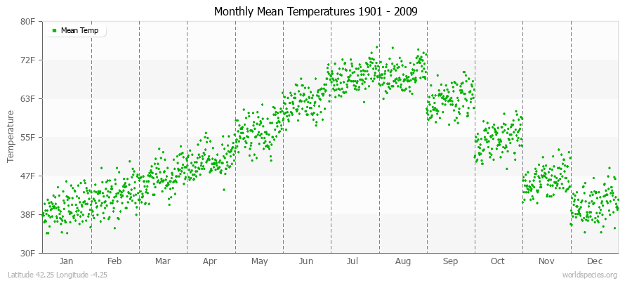 Monthly Mean Temperatures 1901 - 2009 (English) Latitude 42.25 Longitude -4.25