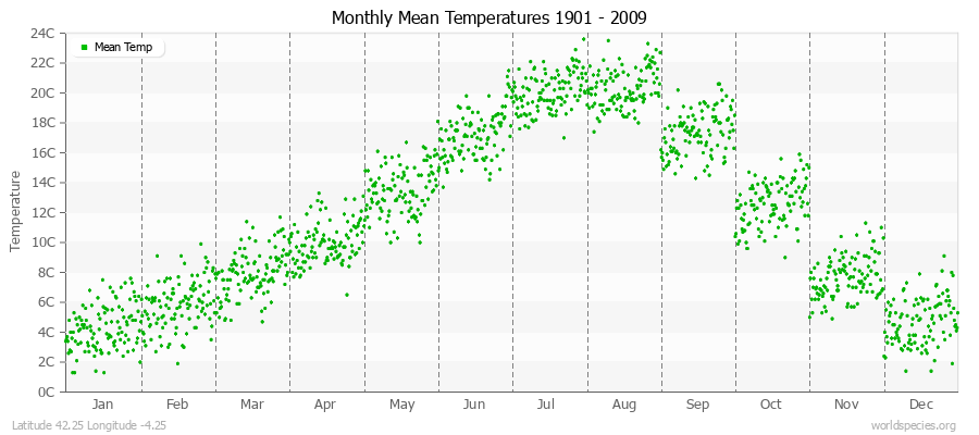 Monthly Mean Temperatures 1901 - 2009 (Metric) Latitude 42.25 Longitude -4.25