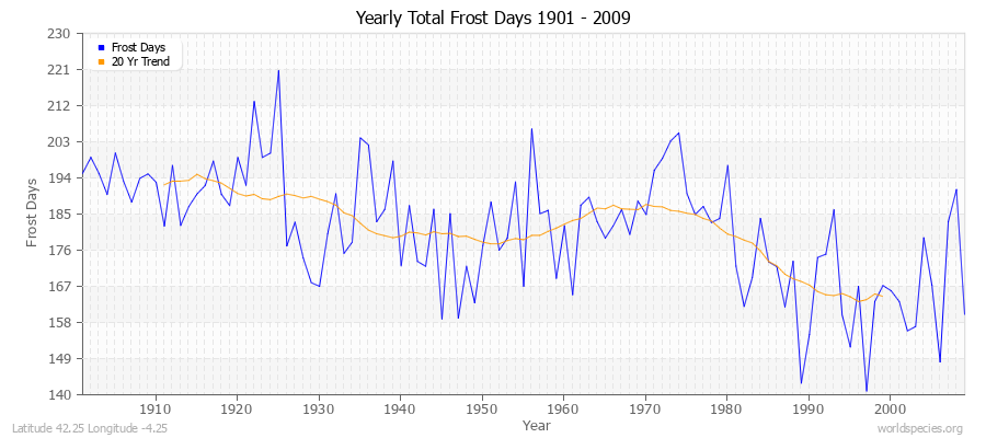 Yearly Total Frost Days 1901 - 2009 Latitude 42.25 Longitude -4.25