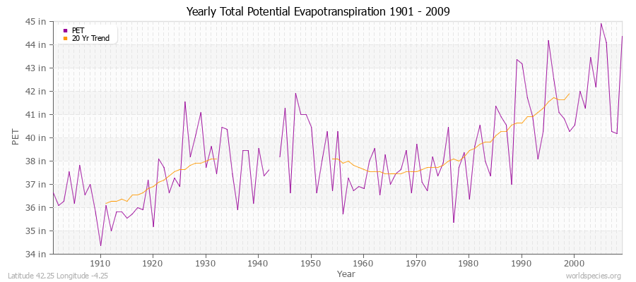 Yearly Total Potential Evapotranspiration 1901 - 2009 (English) Latitude 42.25 Longitude -4.25