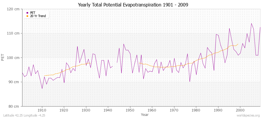 Yearly Total Potential Evapotranspiration 1901 - 2009 (Metric) Latitude 42.25 Longitude -4.25