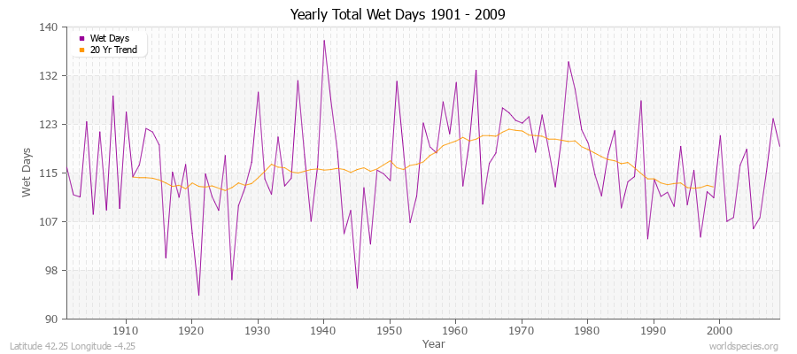 Yearly Total Wet Days 1901 - 2009 Latitude 42.25 Longitude -4.25