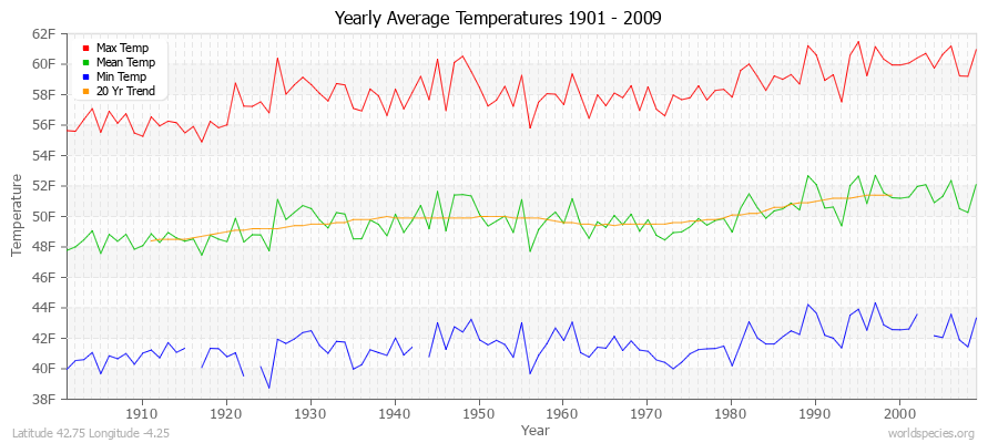 Yearly Average Temperatures 2010 - 2009 (English) Latitude 42.75 Longitude -4.25