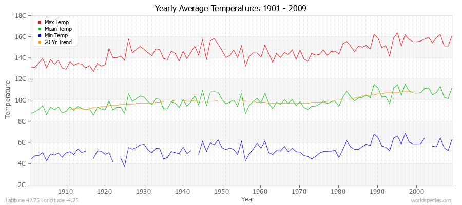 Yearly Average Temperatures 2010 - 2009 (Metric) Latitude 42.75 Longitude -4.25