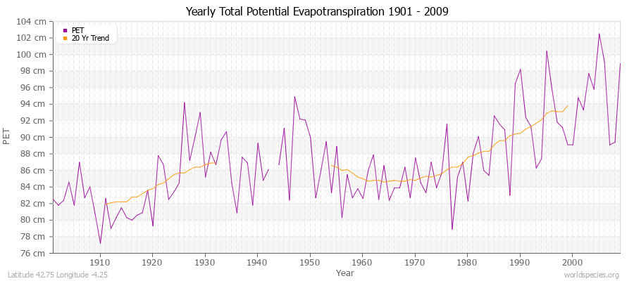 Yearly Total Potential Evapotranspiration 1901 - 2009 (Metric) Latitude 42.75 Longitude -4.25