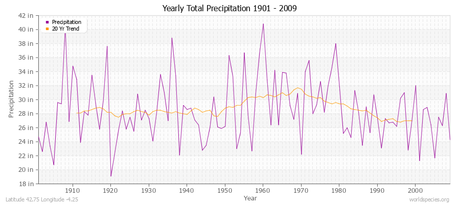 Yearly Total Precipitation 1901 - 2009 (English) Latitude 42.75 Longitude -4.25