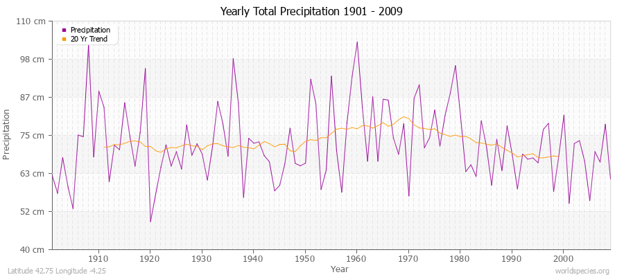 Yearly Total Precipitation 1901 - 2009 (Metric) Latitude 42.75 Longitude -4.25