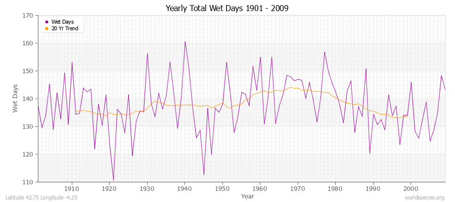 Yearly Total Wet Days 1901 - 2009 Latitude 42.75 Longitude -4.25