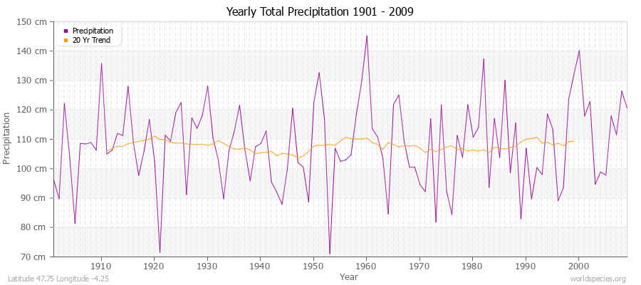 Yearly Total Precipitation 1901 - 2009 (Metric) Latitude 47.75 Longitude -4.25