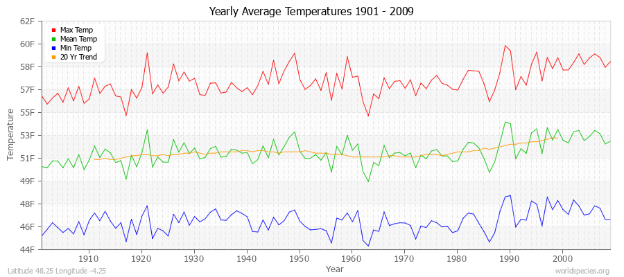 Yearly Average Temperatures 2010 - 2009 (English) Latitude 48.25 Longitude -4.25