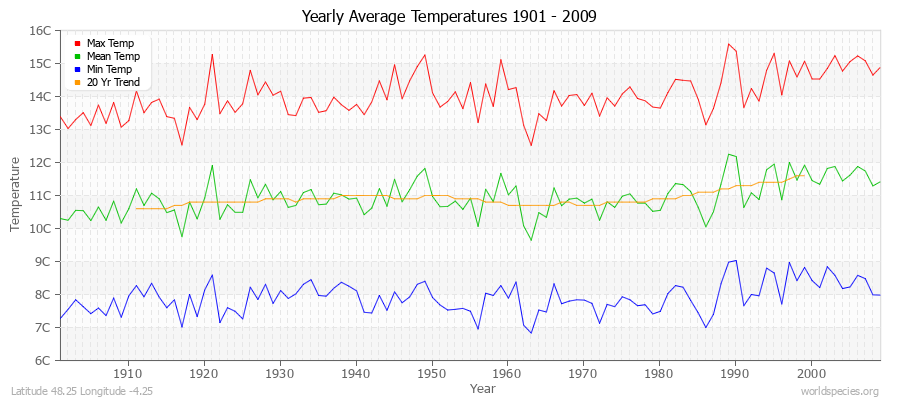 Yearly Average Temperatures 2010 - 2009 (Metric) Latitude 48.25 Longitude -4.25