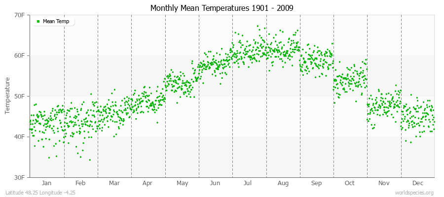 Monthly Mean Temperatures 1901 - 2009 (English) Latitude 48.25 Longitude -4.25