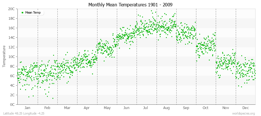 Monthly Mean Temperatures 1901 - 2009 (Metric) Latitude 48.25 Longitude -4.25