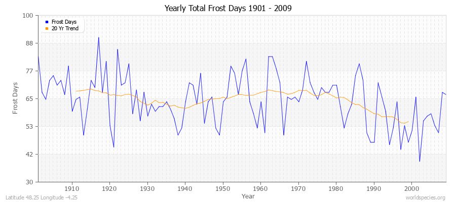 Yearly Total Frost Days 1901 - 2009 Latitude 48.25 Longitude -4.25