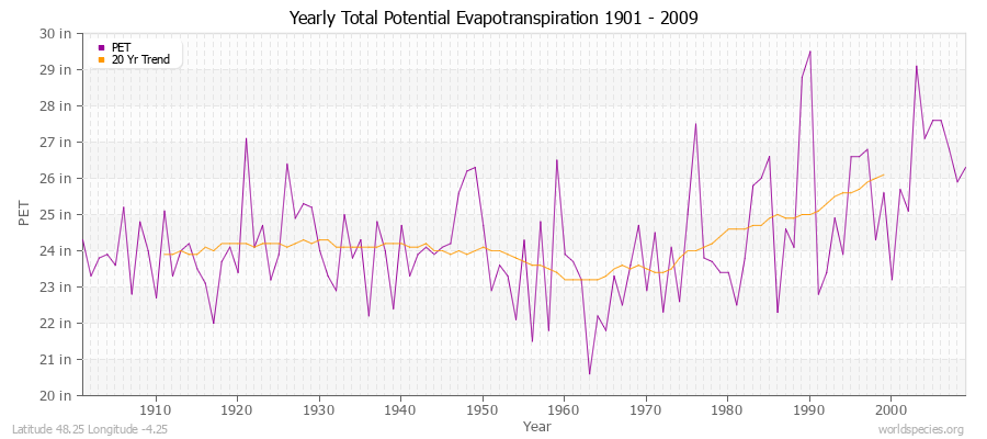 Yearly Total Potential Evapotranspiration 1901 - 2009 (English) Latitude 48.25 Longitude -4.25