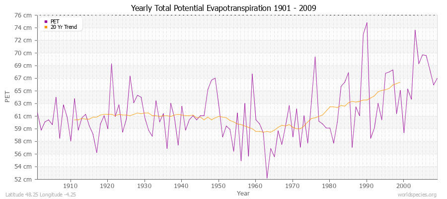 Yearly Total Potential Evapotranspiration 1901 - 2009 (Metric) Latitude 48.25 Longitude -4.25