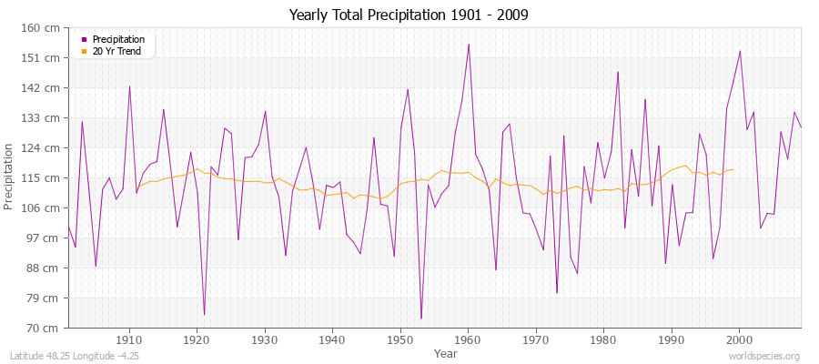 Yearly Total Precipitation 1901 - 2009 (Metric) Latitude 48.25 Longitude -4.25