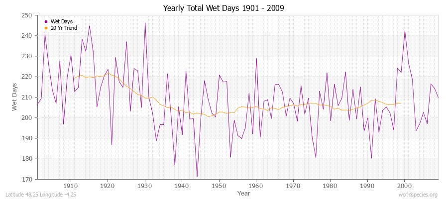 Yearly Total Wet Days 1901 - 2009 Latitude 48.25 Longitude -4.25