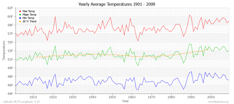 Yearly Average Temperatures 2010 - 2009 (English) Latitude 48.75 Longitude -4.25