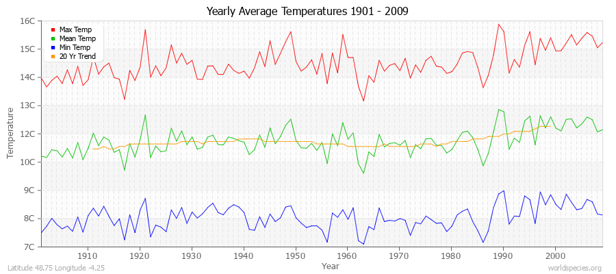 Yearly Average Temperatures 2010 - 2009 (Metric) Latitude 48.75 Longitude -4.25