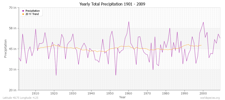 Yearly Total Precipitation 1901 - 2009 (English) Latitude 48.75 Longitude -4.25