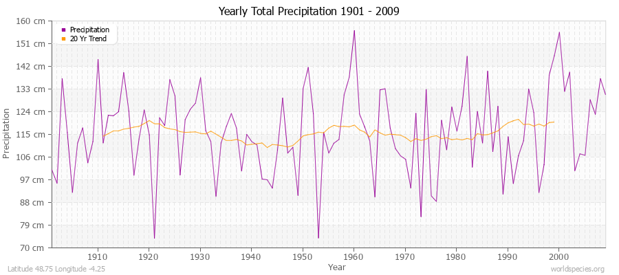 Yearly Total Precipitation 1901 - 2009 (Metric) Latitude 48.75 Longitude -4.25