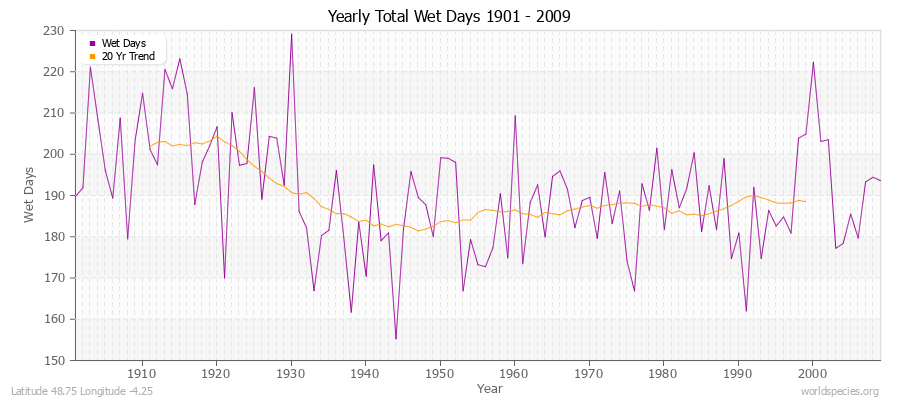 Yearly Total Wet Days 1901 - 2009 Latitude 48.75 Longitude -4.25