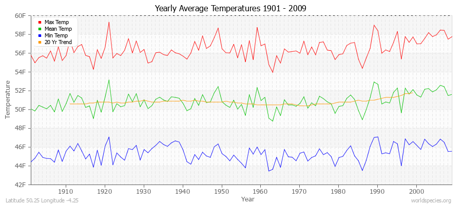 Yearly Average Temperatures 2010 - 2009 (English) Latitude 50.25 Longitude -4.25