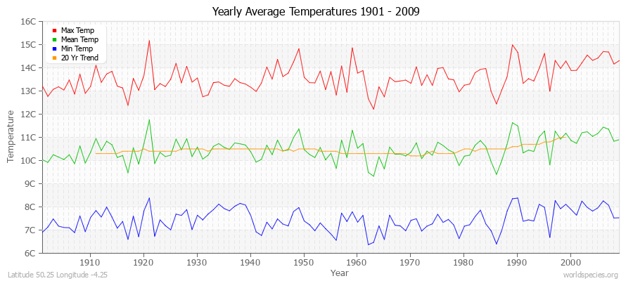 Yearly Average Temperatures 2010 - 2009 (Metric) Latitude 50.25 Longitude -4.25