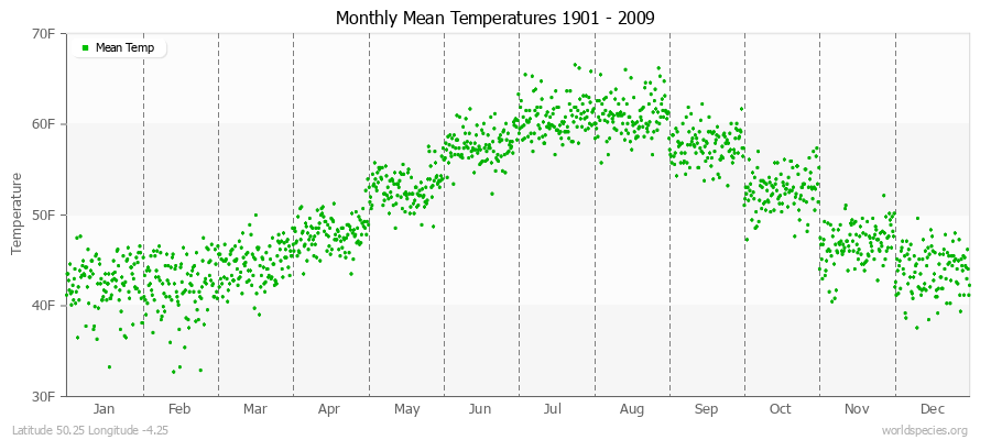 Monthly Mean Temperatures 1901 - 2009 (English) Latitude 50.25 Longitude -4.25