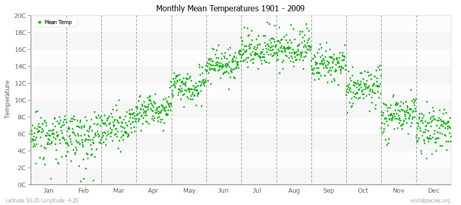 Monthly Mean Temperatures 1901 - 2009 (Metric) Latitude 50.25 Longitude -4.25