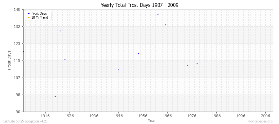 Yearly Total Frost Days 1907 - 2009 Latitude 50.25 Longitude -4.25
