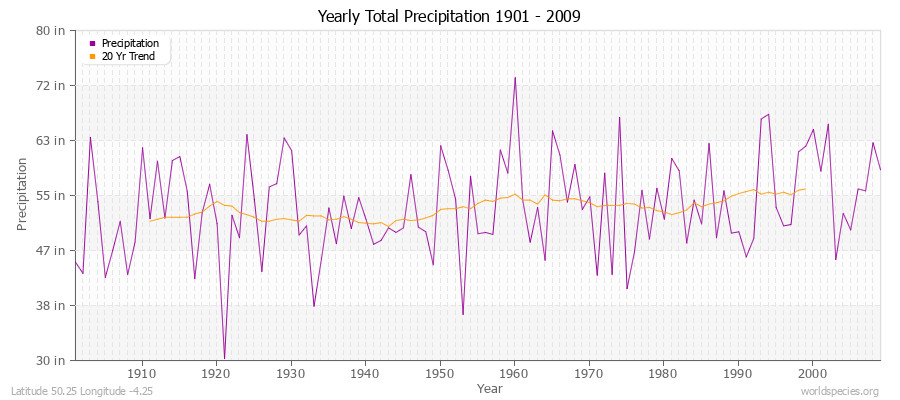 Yearly Total Precipitation 1901 - 2009 (English) Latitude 50.25 Longitude -4.25
