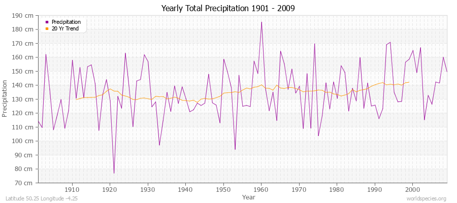 Yearly Total Precipitation 1901 - 2009 (Metric) Latitude 50.25 Longitude -4.25